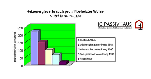 Heizenergieverbrauch pro m² Wohnfläche