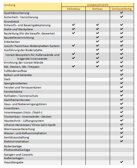 Leistungen in den unterschiedlichen Ausbaustufen der isorast-Passivhäuser