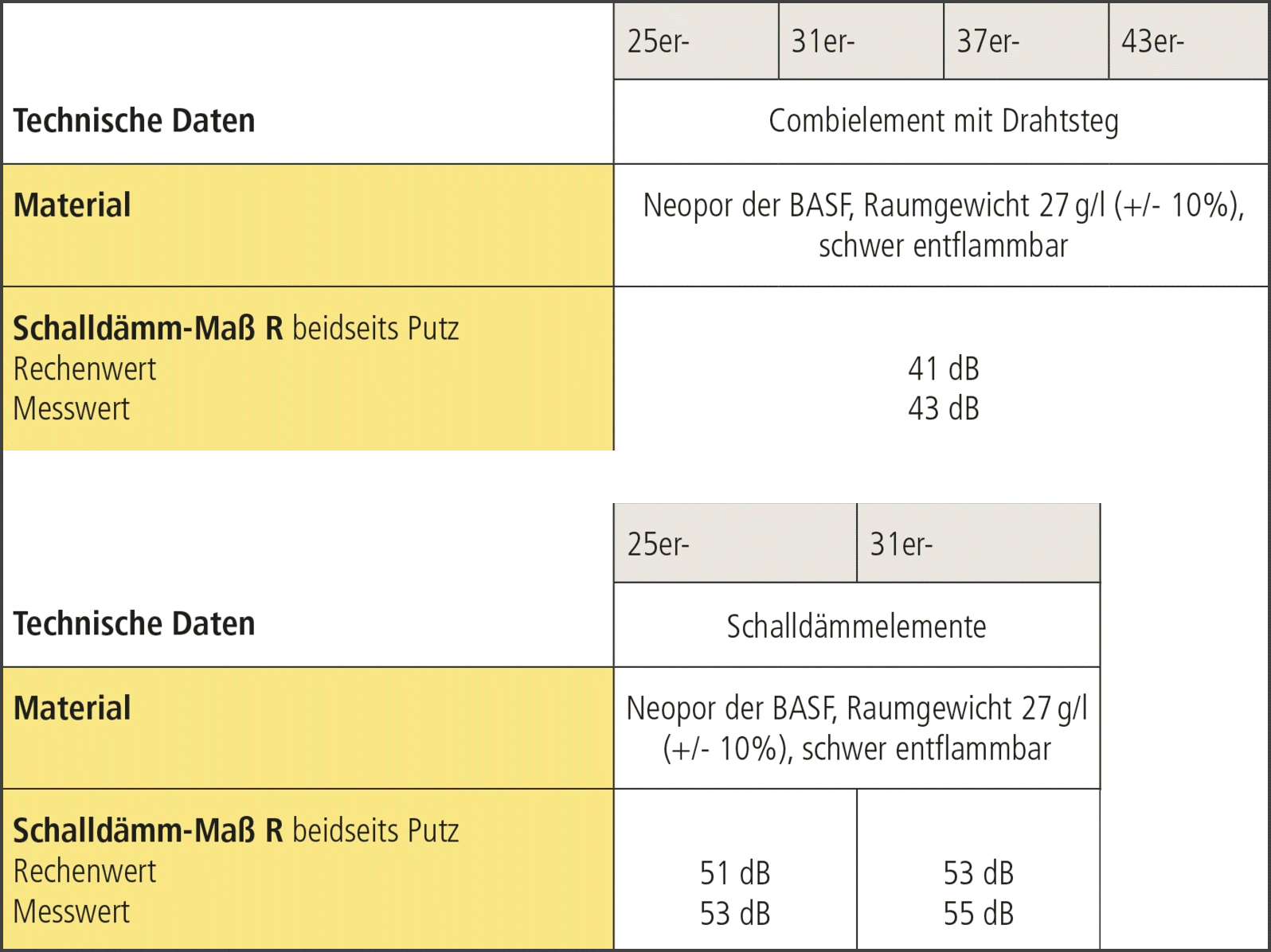 Schalldämmwerte der isorast-Schalungselemente