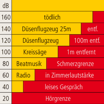 isorast Schalldämmung Lautstärken